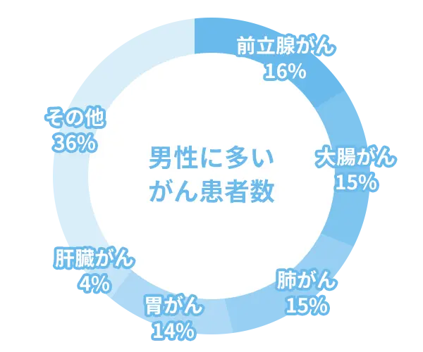 男性に多いがん患者数
