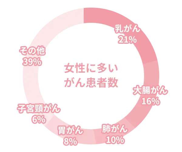 女性に多いがん患者数